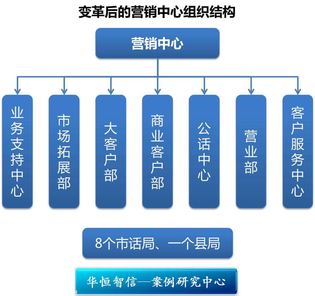 电信企业组织结构优化项目纪实 从咨询视角看管理变革的挑战与机遇